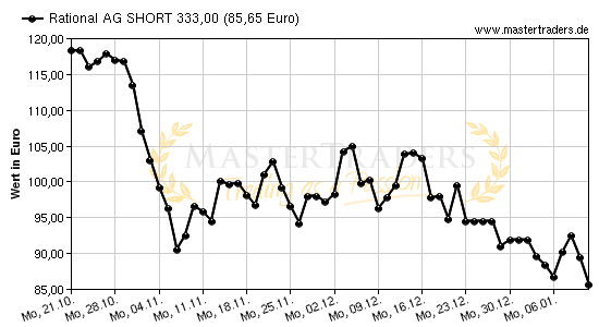 Chart von Rational AG SHORT 333,00