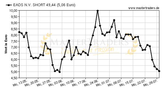 Chart von EADS N.V. SHORT 49,44