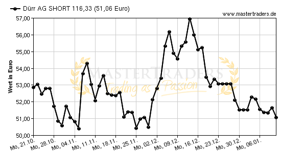 Chart von Dürr AG SHORT 116,33