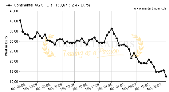 Chart von Continental AG SHORT 130,67