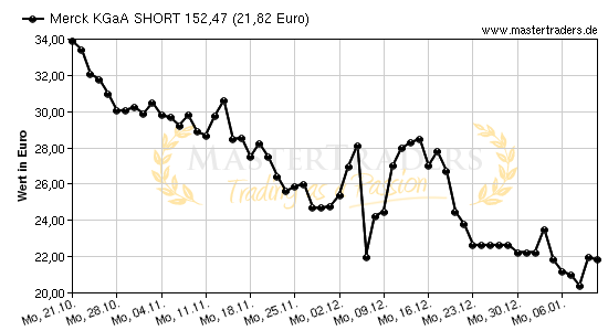 Chart von Merck KGaA SHORT 152,47