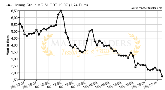 Chart von Homag Group AG SHORT 19,07