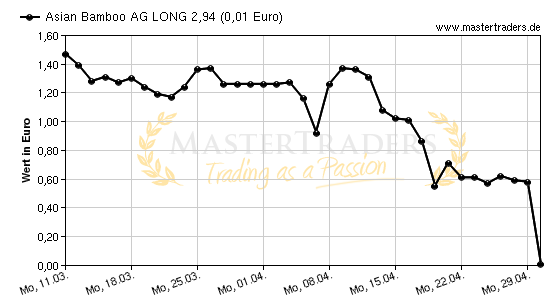 Chart von Asian Bamboo AG LONG 2,94