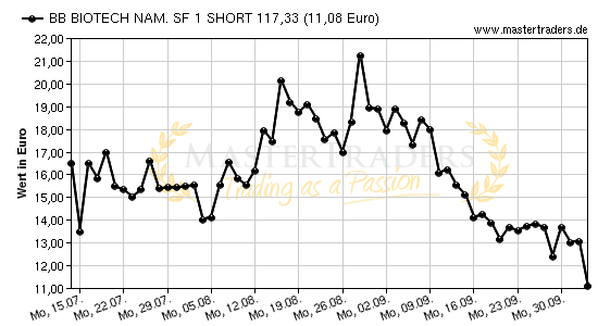 Chart von BB BIOTECH NAM. SF 1 SHORT 117,33