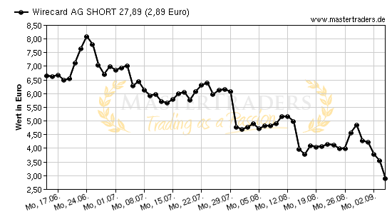 Chart von Wirecard AG SHORT 27,89