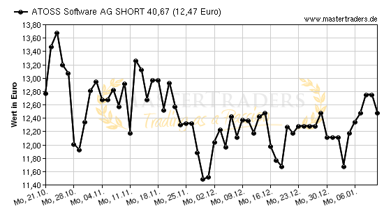 Chart von ATOSS Software AG SHORT 40,67