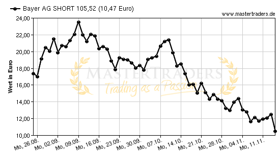 Chart von Bayer AG SHORT 105,52