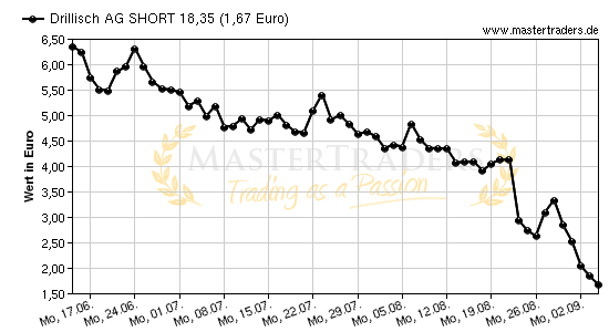 Chart von Drillisch AG SHORT 18,35