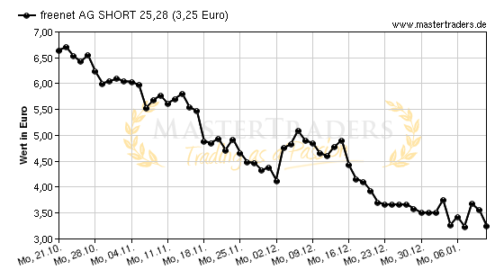 Chart von freenet AG SHORT 25,28