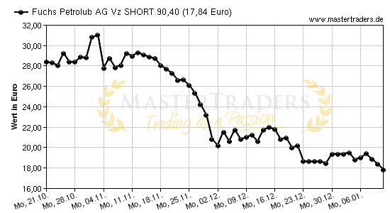 Chart von Fuchs Petrolub AG Vz SHORT 90,40