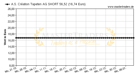 Chart von A.S. Cration Tapeten AG SHORT 56,52