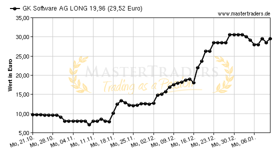 Chart von GK Software AG LONG 19,96