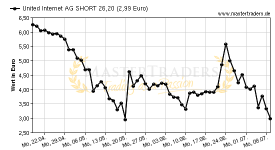 Chart von United Internet AG SHORT 26,20