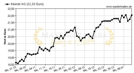 Chart von freenet AG