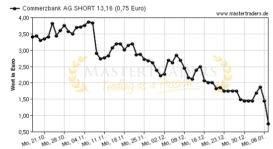 Chart von Commerzbank AG SHORT 13,16