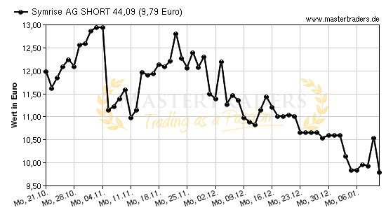 Chart von Symrise AG SHORT 44,09