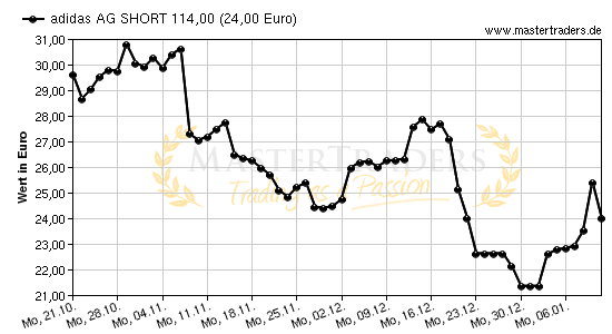 Chart von adidas AG SHORT 114,00