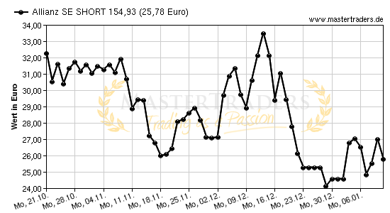 Chart von Allianz SE SHORT 154,93