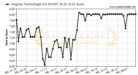 Chart von Augusta Technologie AG SHORT 34,52