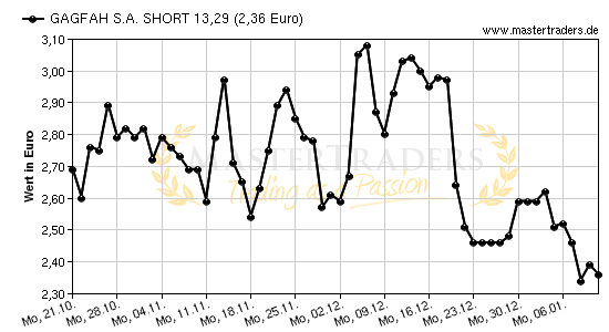 Chart von GAGFAH S.A. SHORT 13,29