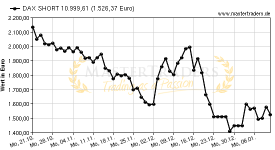 Chart von DAX SHORT 10.999,61