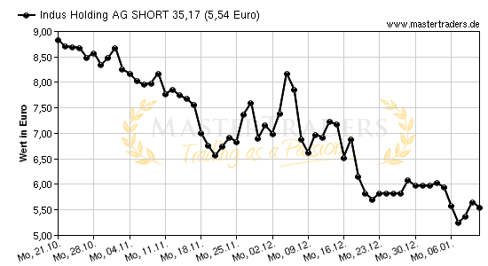 Chart von Indus Holding AG SHORT 35,17