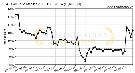 Chart von Carl Zeiss Meditec AG SHORT 33,64