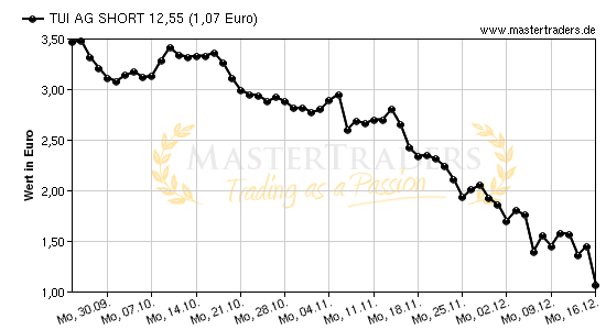 Chart von TUI AG SHORT 12,55