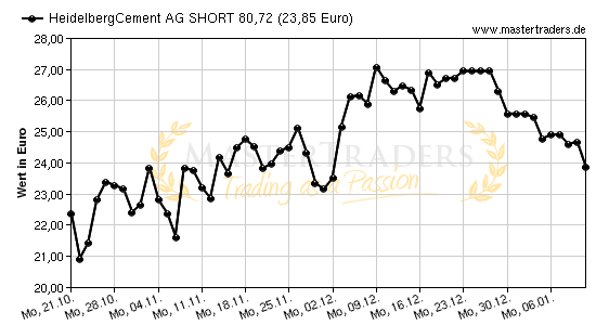 Chart von HeidelbergCement AG SHORT 80,72