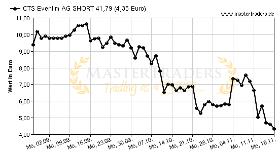 Chart von CTS Eventim AG SHORT 41,79