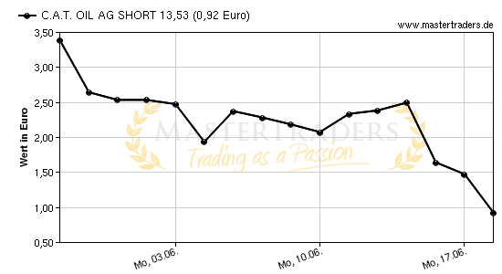 Chart von C.A.T. OIL AG SHORT 13,53