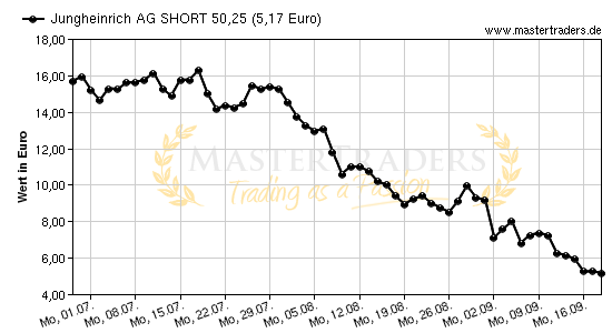 Chart von Jungheinrich AG SHORT 50,25