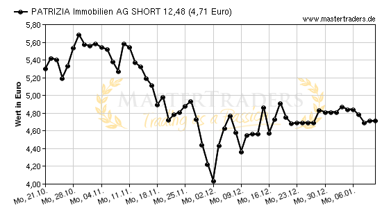 Chart von PATRIZIA Immobilien AG SHORT 12,48