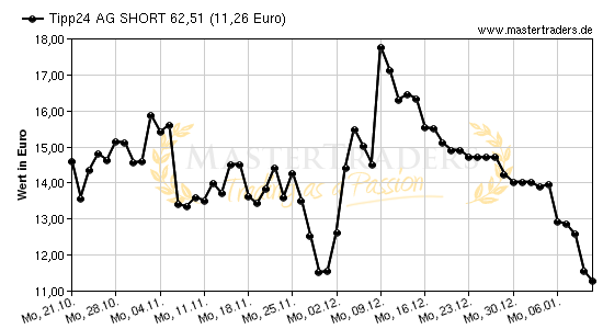 Chart von Tipp24 AG SHORT 62,51