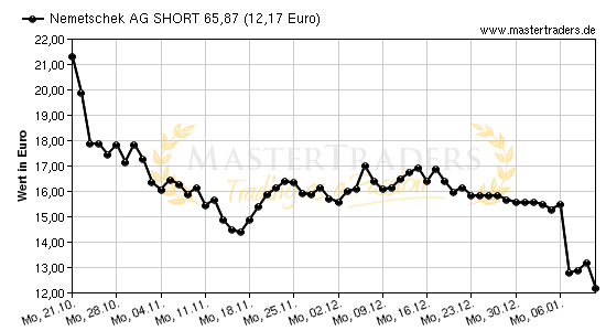 Chart von Nemetschek AG SHORT 65,87