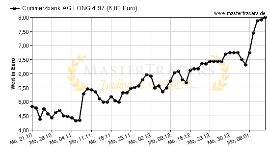 Chart von Commerzbank AG LONG 4,97