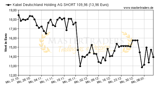 Chart von Kabel Deutschland Holding AG SHORT 109,96