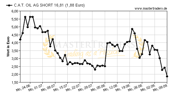 Chart von C.A.T. OIL AG SHORT 16,81