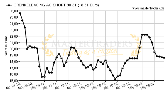 Chart von GRENKELEASING AG SHORT 90,21