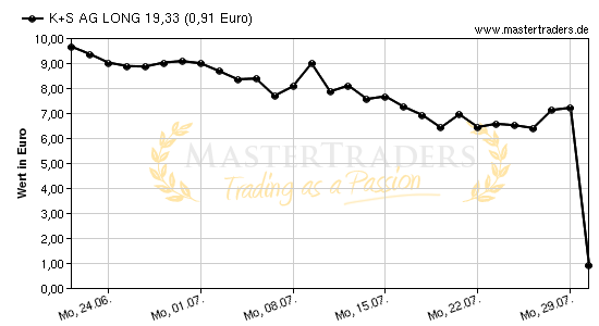 Chart von K+S AG LONG 19,33