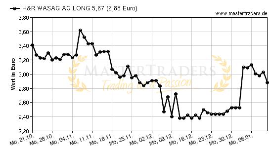 Chart von H&R WASAG AG LONG 5,67