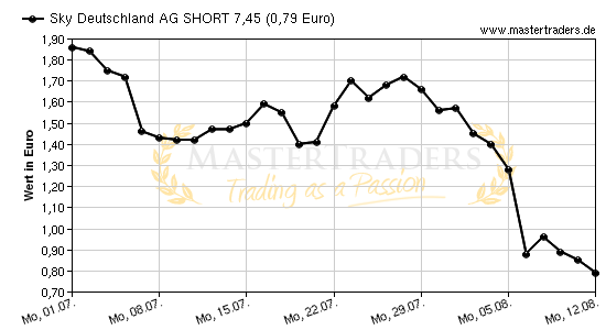 Chart von Sky Deutschland AG SHORT 7,45