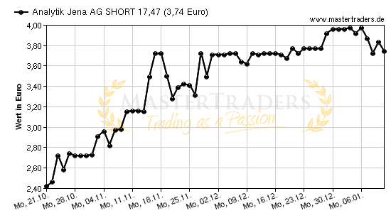 Chart von Analytik Jena AG SHORT 17,47