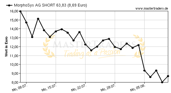 Chart von MorphoSys AG SHORT 63,83