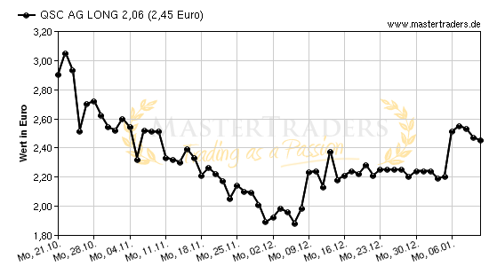 Chart von QSC AG LONG 2,06