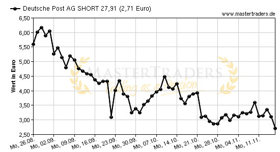 Chart von Deutsche Post AG SHORT 27,91