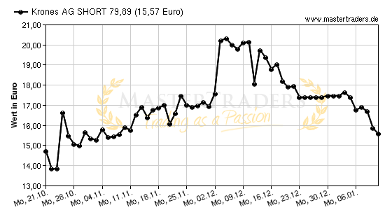 Chart von Krones AG SHORT 79,89