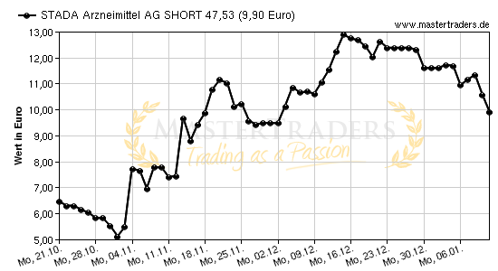 Chart von STADA Arzneimittel AG SHORT 47,53