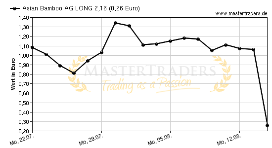 Chart von Asian Bamboo AG LONG 2,16