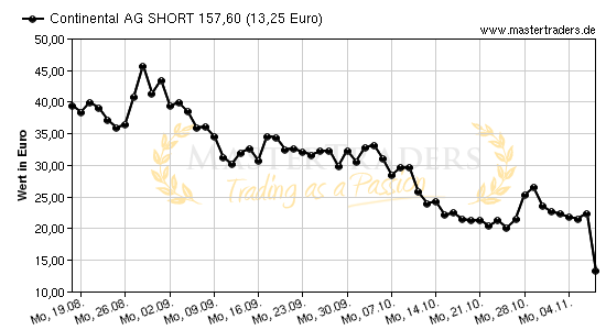 Chart von Continental AG SHORT 157,60